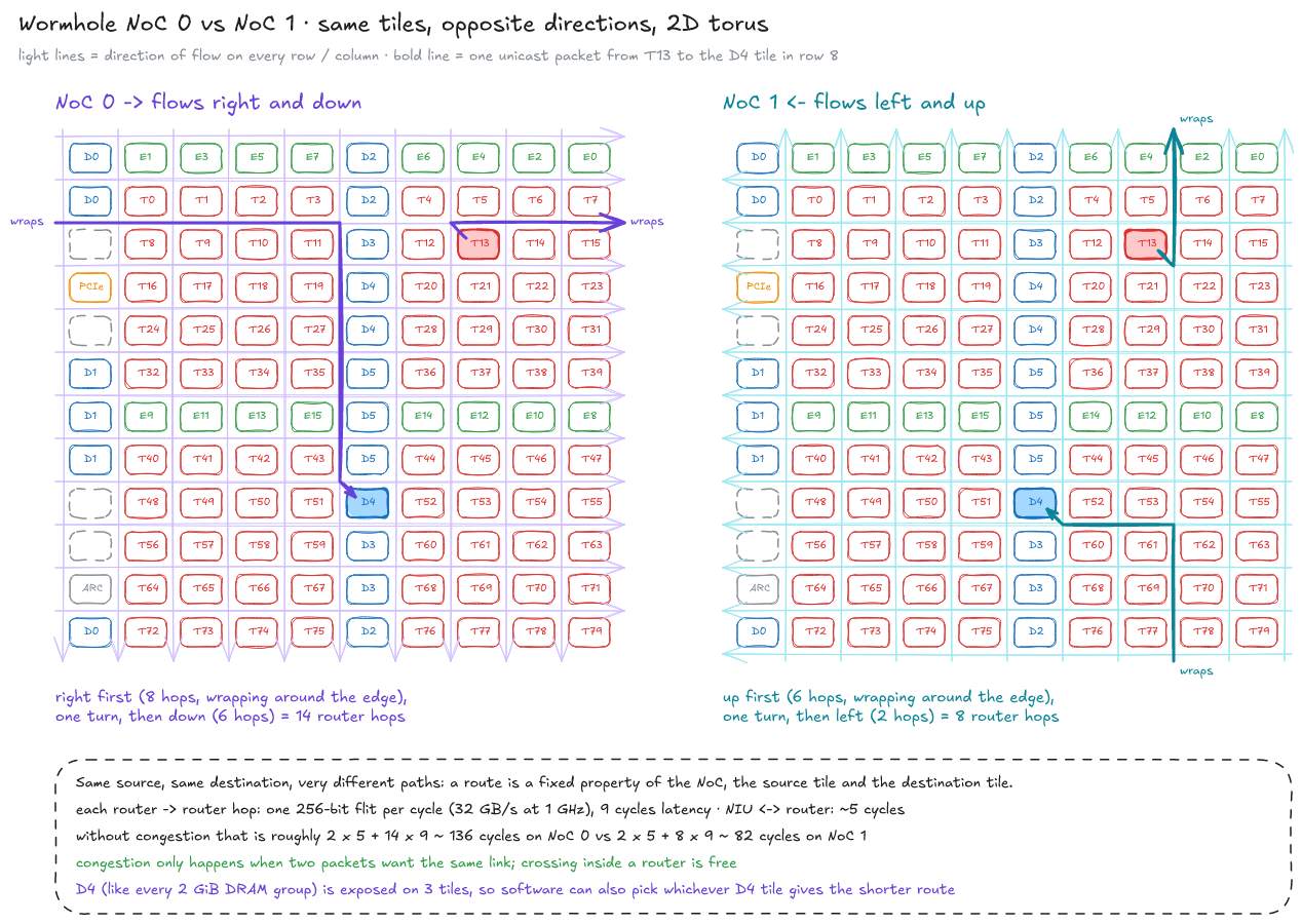 NoC 0 vs NoC 1: flow directions on the 10 x 12 grid and the route of one packet from T13 to the D4 tile in row 8 on each NoC
